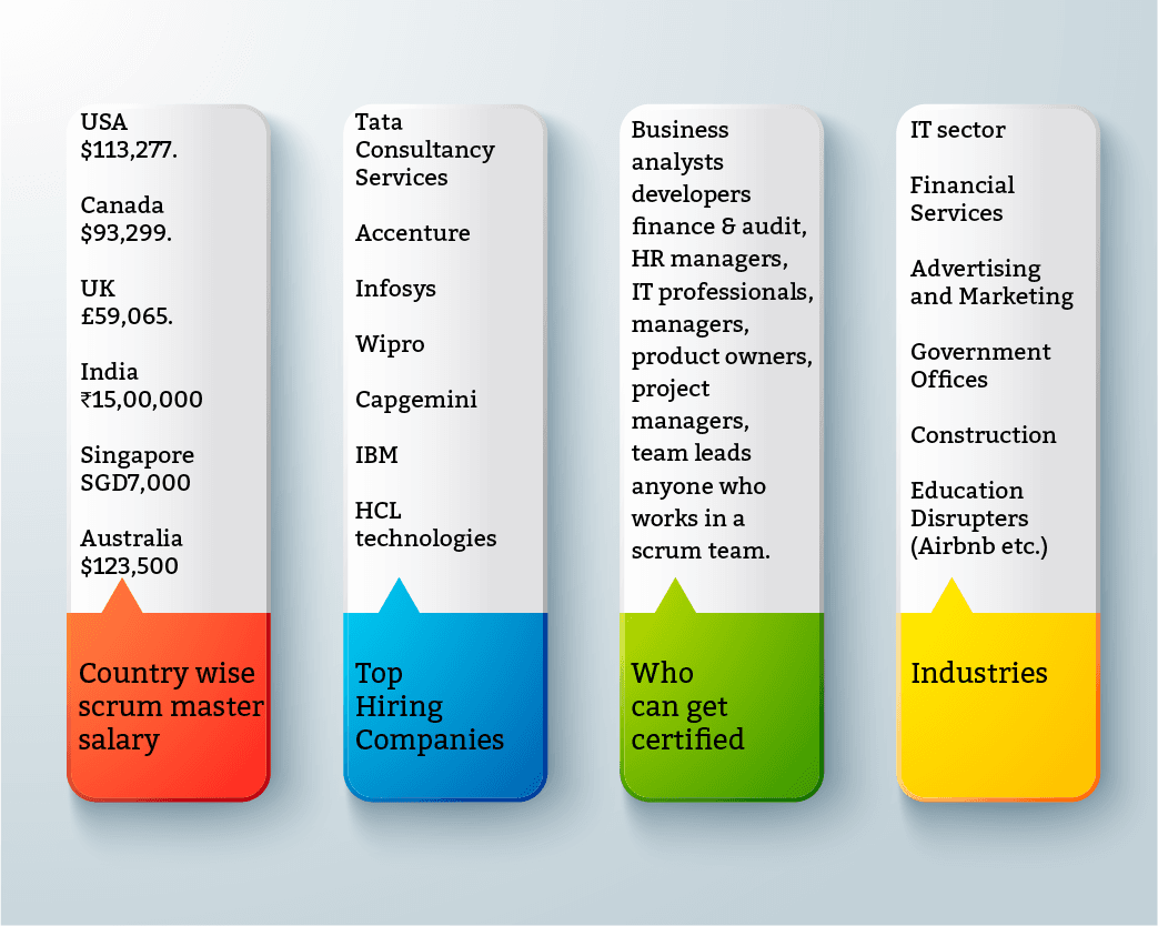 Benefits of Scrum Master certification in USA