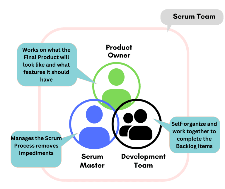 The Scrum Team Roles