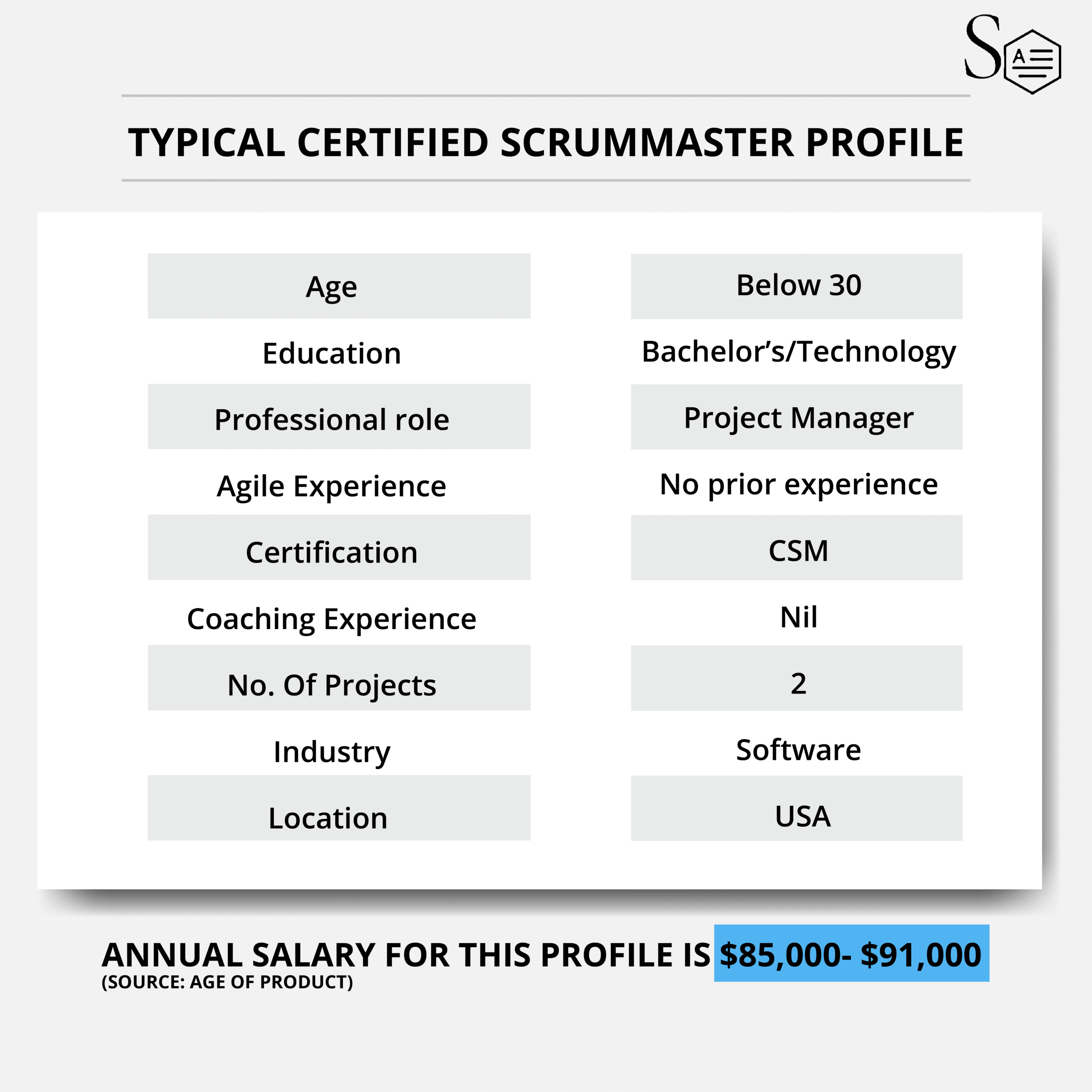 Certified ScrumMaster (CSM) Salary 2022