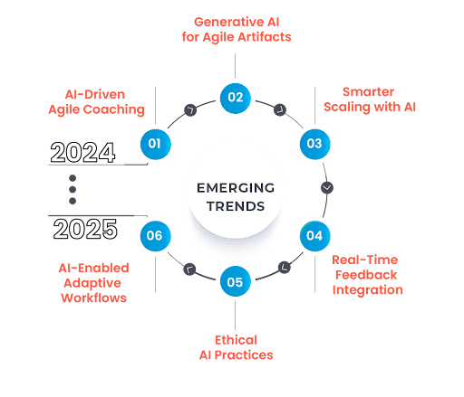 Revolutionising Agile Workflows: The Power of AI