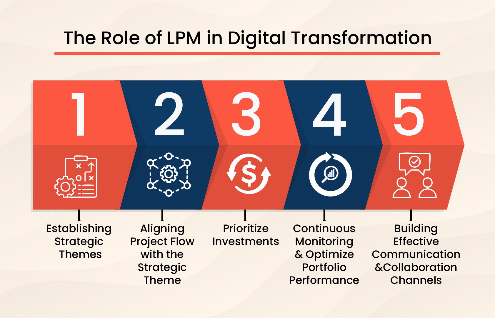The role of LPM in digital transformation