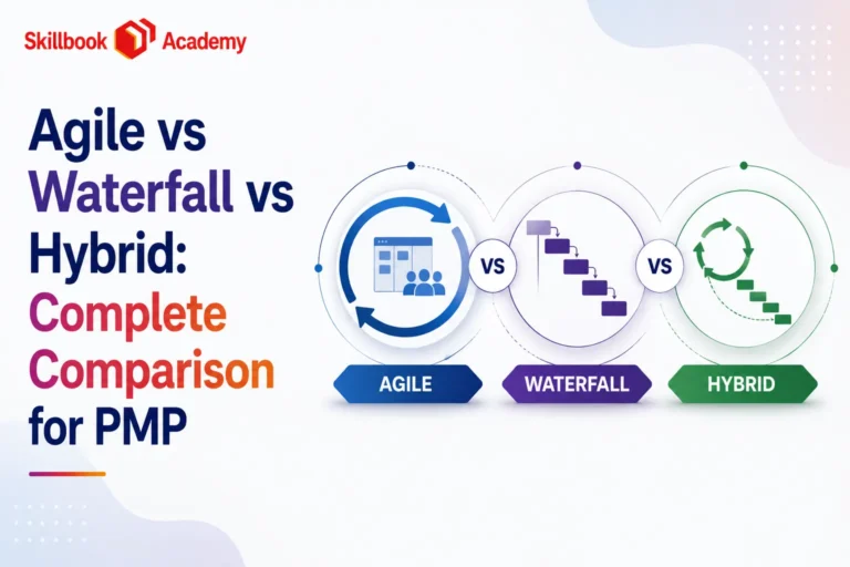 Skillbook Academy graphic comparing Agile, Waterfall, and Hybrid project methods for PMP.