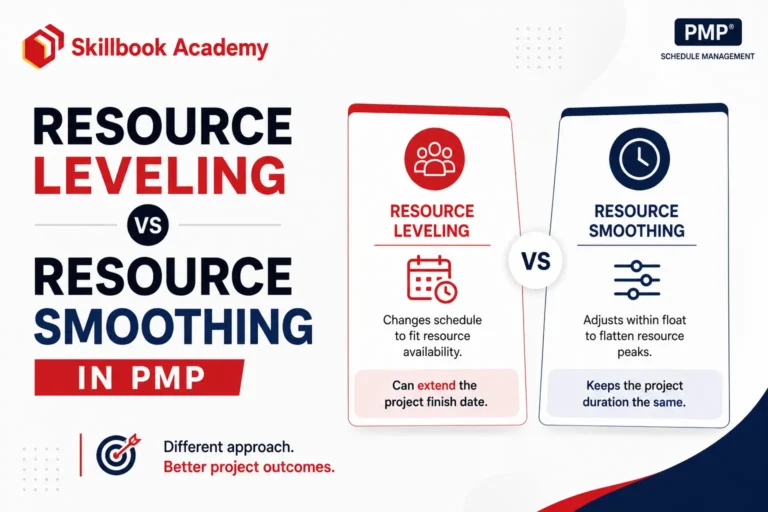 Skillbook Academy infographic comparing resource leveling vs. resource smoothing in PMP.